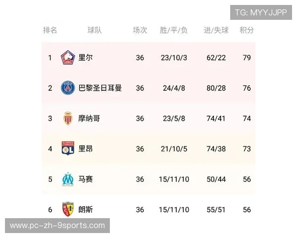 “法甲积分榜趋于明朗，惊险不断”，法甲积分榜最新积分榜排名